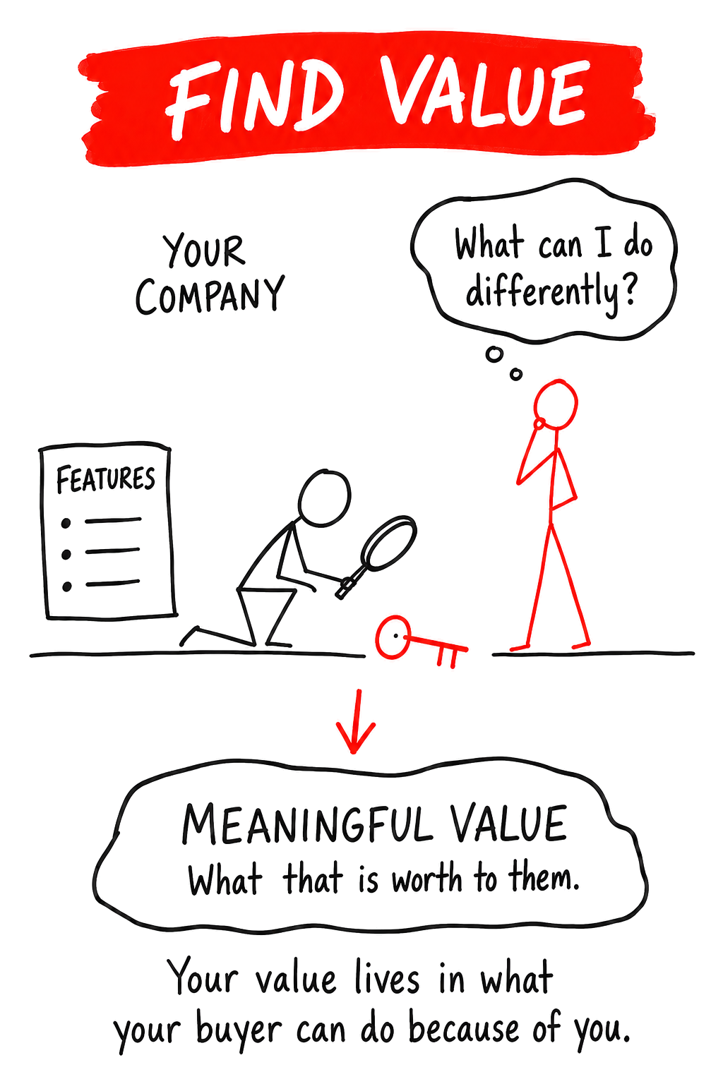 Hand drawn sketch titled Find Value. Your Company, holding a list of features, peers through a magnifying glass at a buyer asking what can I do differently. An arrow leads down to Meaningful Value, what that is worth to them. Caption: your value lives in what your buyer can do because of you.