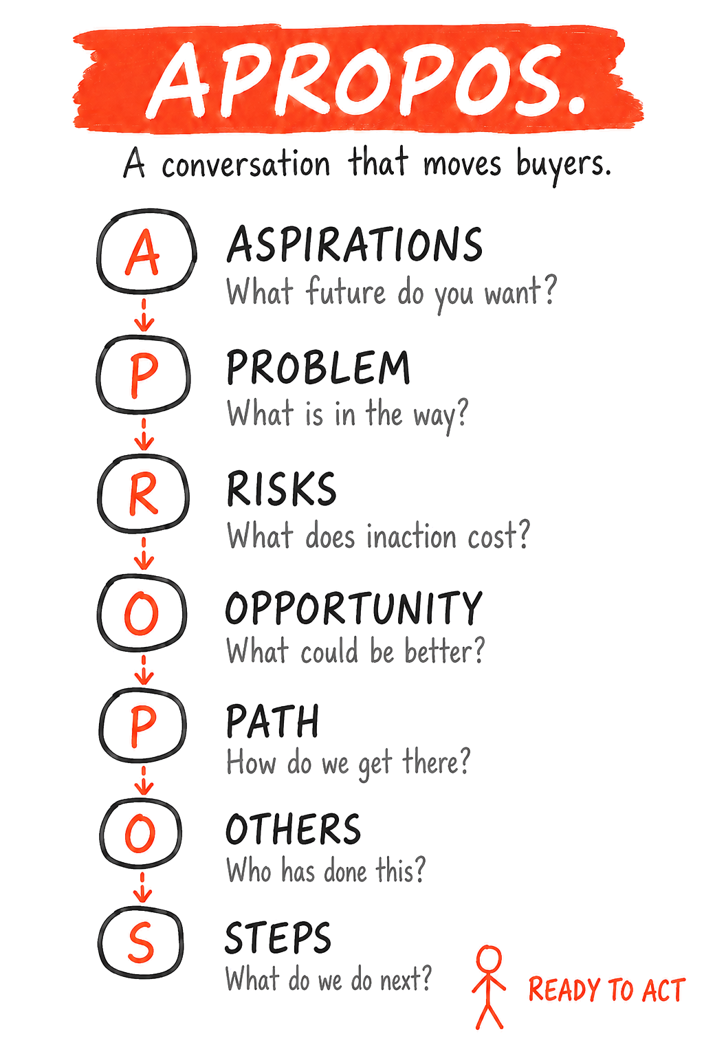 Hand drawn sketch titled Apropos, a conversation that moves buyers. Seven lettered beats stacked in a column: A for Aspirations, what future do you want; P for Problem, what is in the way; R for Risks, what does inaction cost; O for Opportunity, what could be better; P for Path, how do we get there; O for Others, who has done this; and S for Steps, what do we do next. A figure at the foot is ready to act.