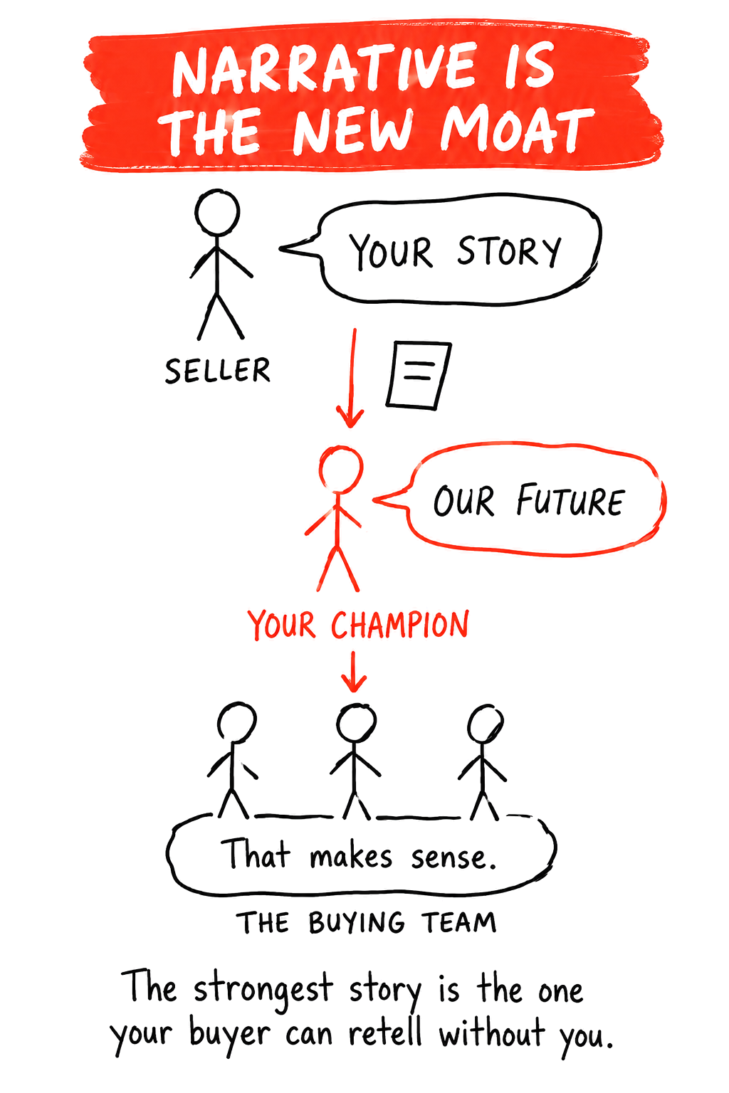 Hand drawn sketch titled Narrative Is the New Moat. A seller offers Your Story. A champion holding a document turns it into Our Future for the buying team, three figures who answer that makes sense. Caption: the strongest story is the one your buyer can retell without you.