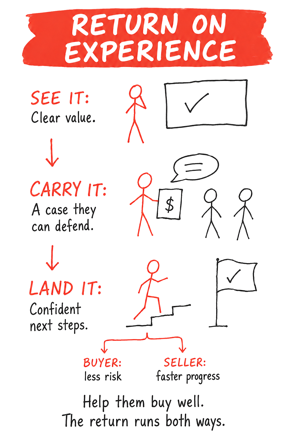 Hand drawn sketch titled Return on Experience. Three stages: See It, clear value, a figure beside a ticked box; Carry It, a case they can defend, a figure presenting a dollar sign to two others; and Land It, confident next steps, a figure climbing stairs toward a flag. Below, buyer, less risk, and seller, faster progress. Caption: help them buy well, the return runs both ways.