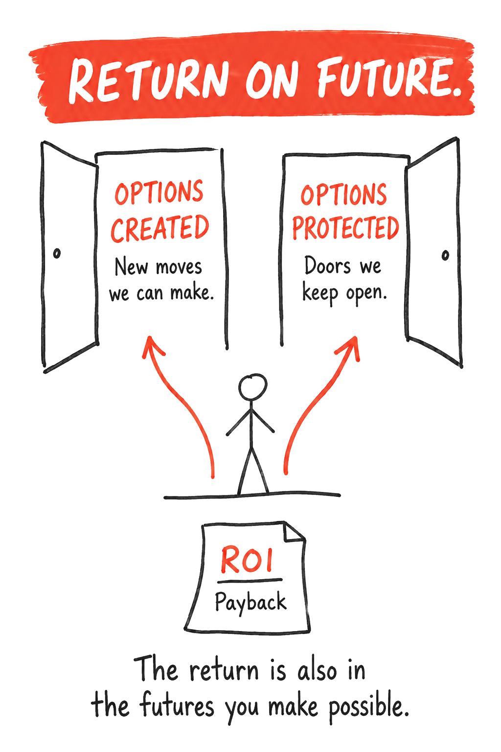 Hand drawn sketch titled Return on Future. A figure stands between two open doors, Options Created, new moves we can make, and Options Protected, doors we keep open, with a page marked ROI Payback below them. Caption: the return is also in the futures you make possible.