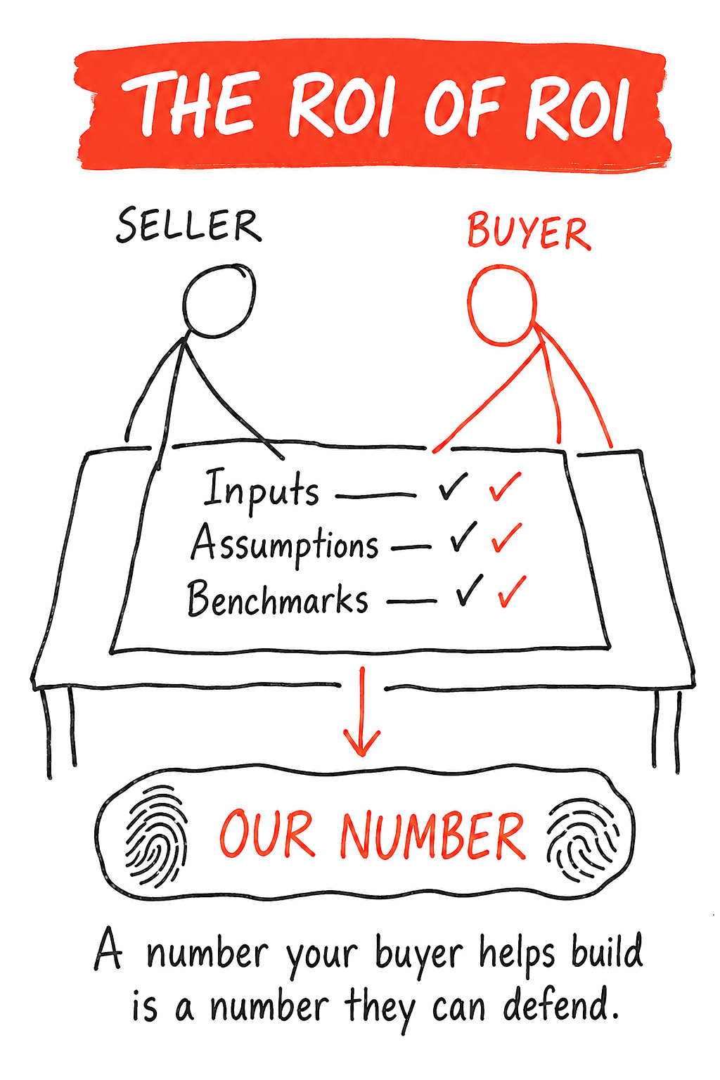 Hand drawn sketch titled The ROI of ROI. A seller and a buyer sit on either side of one table, each ticking off the same inputs, assumptions and benchmarks. Below, two thumbprints flank the words Our Number. Caption: a number your buyer helps build is a number they can defend.