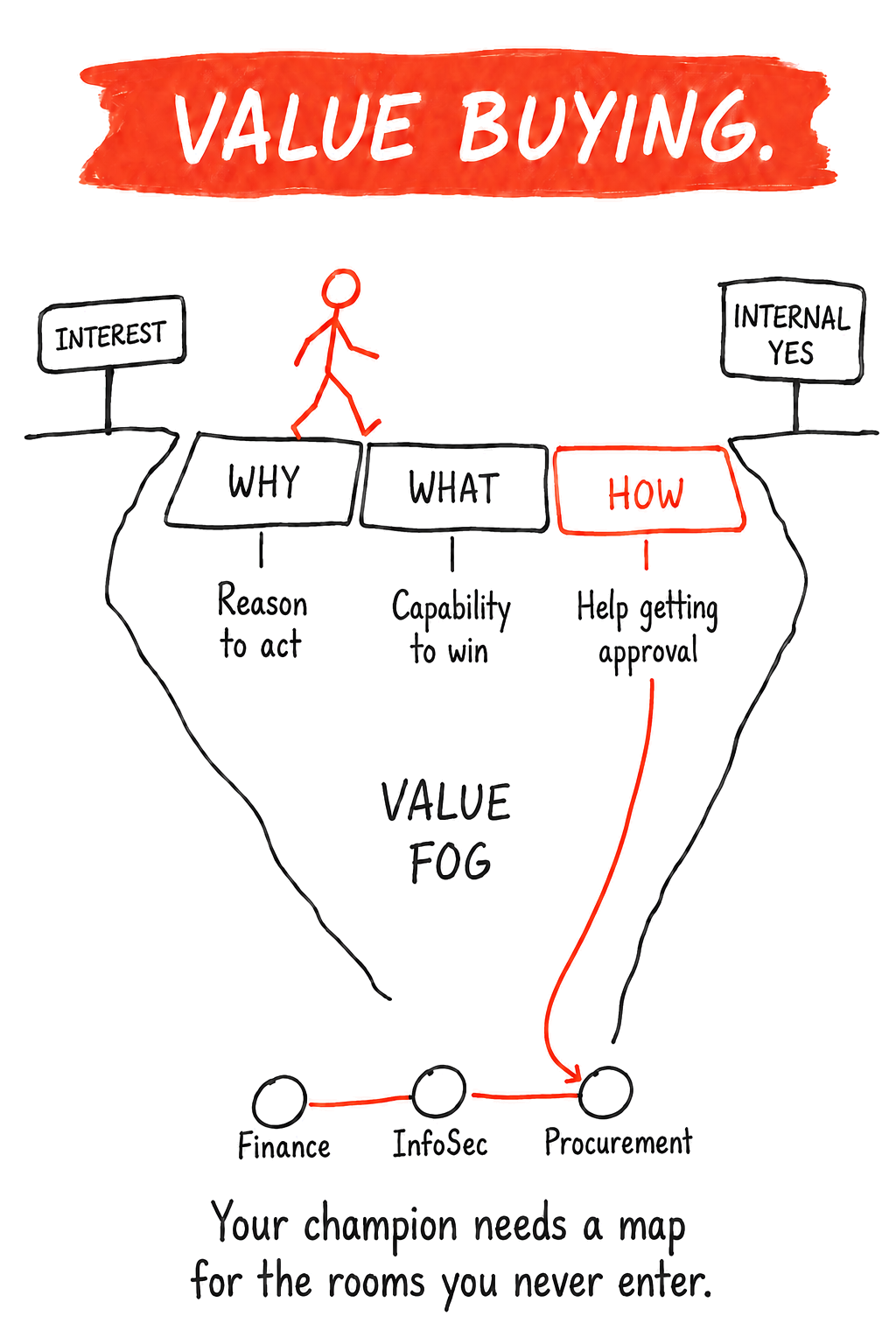 Hand drawn sketch titled Value Buying. A champion crosses a gap on three planks, Why the reason to act, What the capability to win, and How help getting approval, moving from Interest to Internal Yes over a chasm marked Value Fog with Finance, InfoSec and Procurement below. Caption: your champion needs a map for the rooms you never enter.