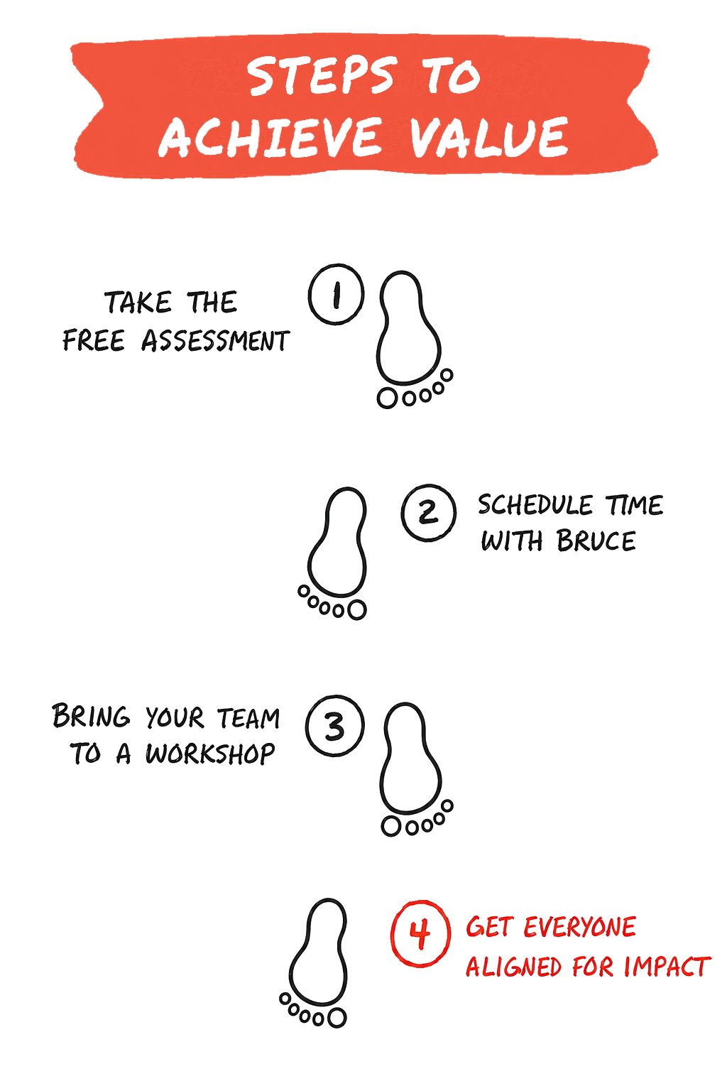 Hand drawn sketch titled Steps To Achieve Value. Four footprints walk down the page: one, take the free assessment; two, schedule time with Bruce; three, bring your team to a workshop; and four, in coral, get everyone aligned for impact.