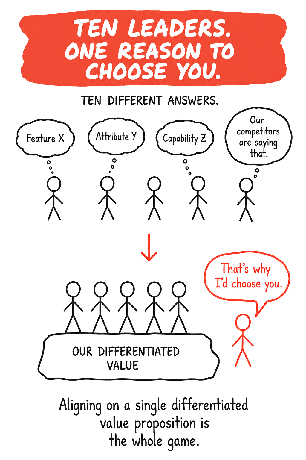Hand drawn sketch titled Ten Leaders. One Reason To Choose You. Under the heading ten different answers, five figures each think something different: Feature X, Attribute Y, Capability Z, and our competitors are saying that. A coral arrow points down to the same five figures standing together on a block labelled Our Differentiated Value, while a coral buyer beside them says that’s why I’d choose you.