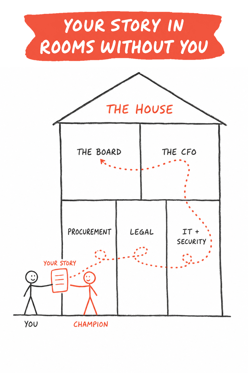 Hand drawn sketch titled Your Story Without You. A cutaway house labelled The House, with rooms for The Board and The CFO upstairs and Procurement, Legal, and IT plus Security downstairs. Outside, a figure labelled You hands a note labelled Your Story to a Champion, and a dotted line traces that story through every room without you.