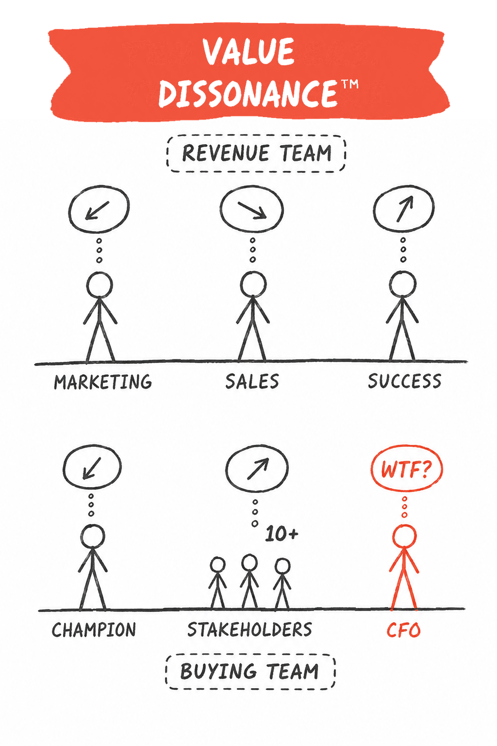 Hand drawn sketch titled Value Dissonance™. Across the top, three stick figures labelled Marketing, Sales and Success, each with a thought bubble holding an arrow pointing a different direction. Below them the buying team: a Champion, a cluster of ten or more Stakeholders, and a CFO whose thought bubble reads WTF.