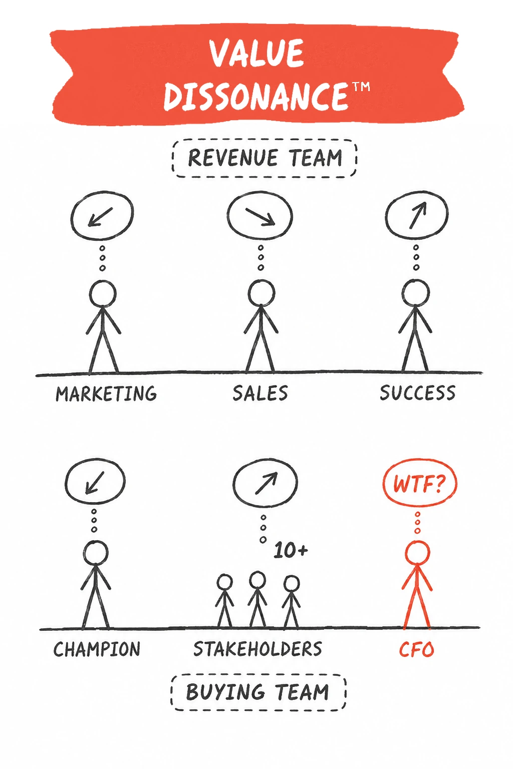 Hand drawn sketch titled Value Dissonance™. Across the top, three stick figures labelled Marketing, Sales and Success, each with a thought bubble holding an arrow pointing a different direction. Below them the buying team: a Champion, a cluster of ten or more Stakeholders, and a CFO whose thought bubble reads WTF.